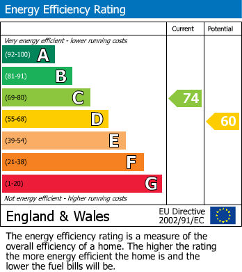 EPC Graph for Park Road, Barnsley