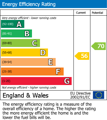 EPC Graph for Sheffield Road, Penistone, Sheffield