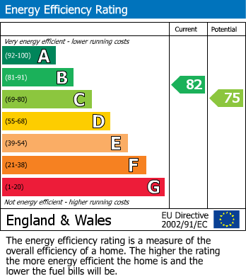 EPC Graph for Bretton Mill Farm, Haigh, Barnsley