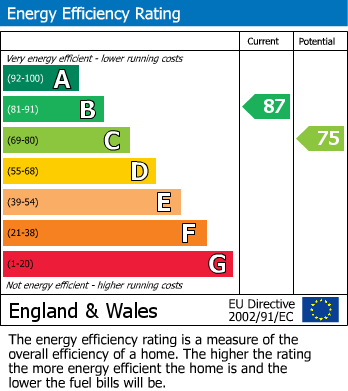 EPC Graph for Barnsley Road, Cudworth, Barnsley