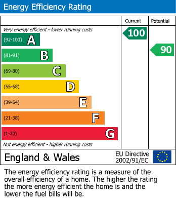 EPC Graph for Rockley Abbey Farm, Rockley Lane, Worsbrough, Barnsley